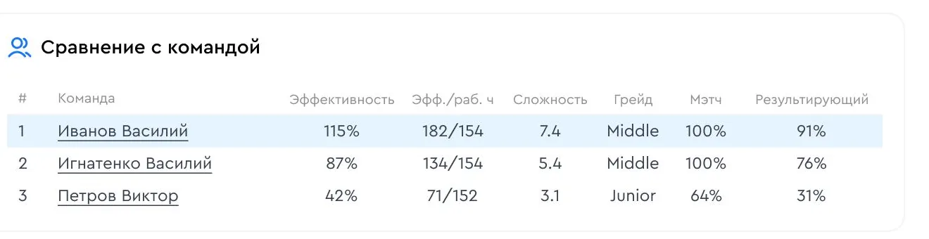 Таблица сравнения разработчика с командой: эффективность, сложность, грейд и результирующий код